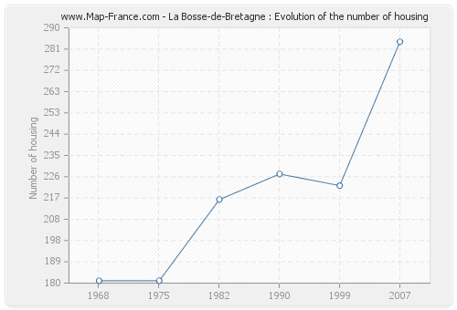 La Bosse-de-Bretagne : Evolution of the number of housing